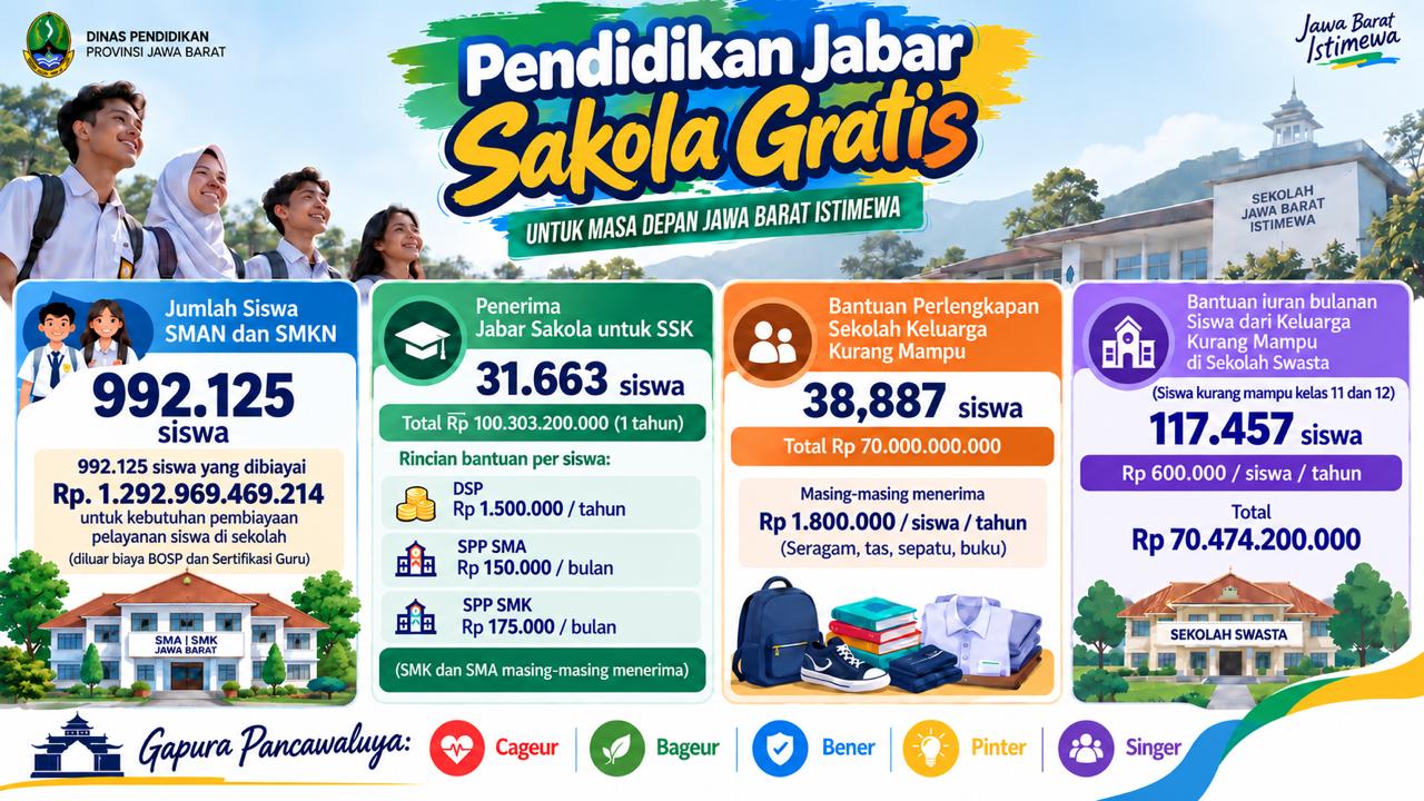 Pendidikan Gratis Jabar Tembus Rp1,29 Triliun, KDM: Uangnya dari Pajak Warga
